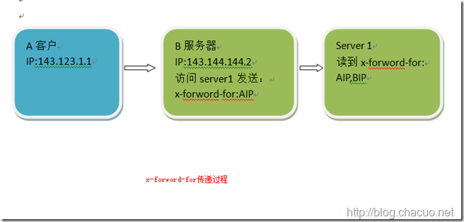 如何获取用户的Ip地址