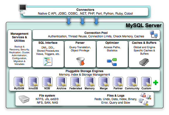 MySQL体系结构的简单分析