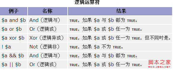 PHP中运算符怎么用