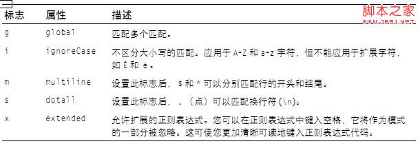 如何在php中正確的使用正則表達式