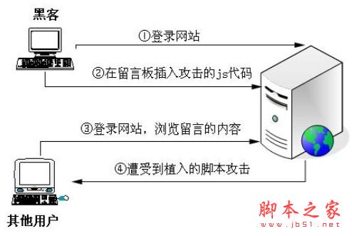 针对PHP网站的攻击方式以及PHP漏洞实例讲解