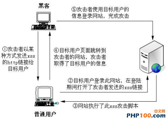 针对PHP网站的攻击方式以及PHP漏洞实例讲解