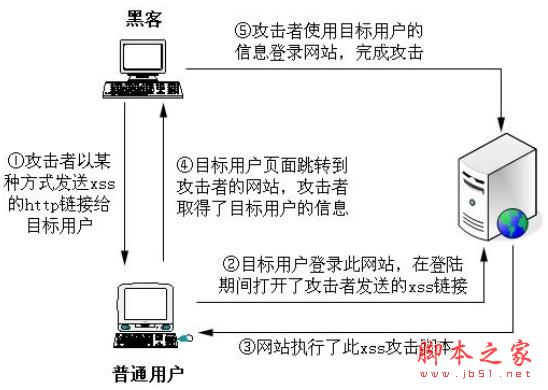 针对PHP网站的攻击方式以及PHP漏洞实例讲解