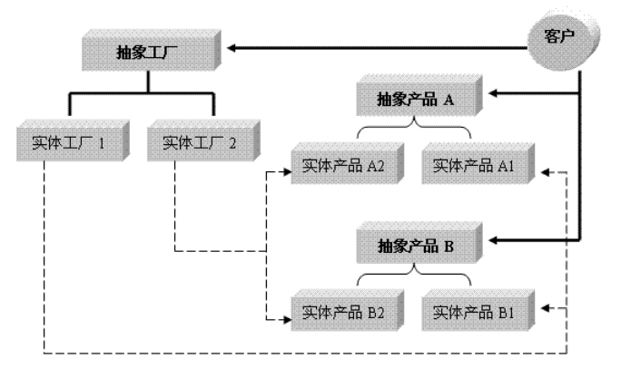 PHP中如何使用生成对象的设计模式