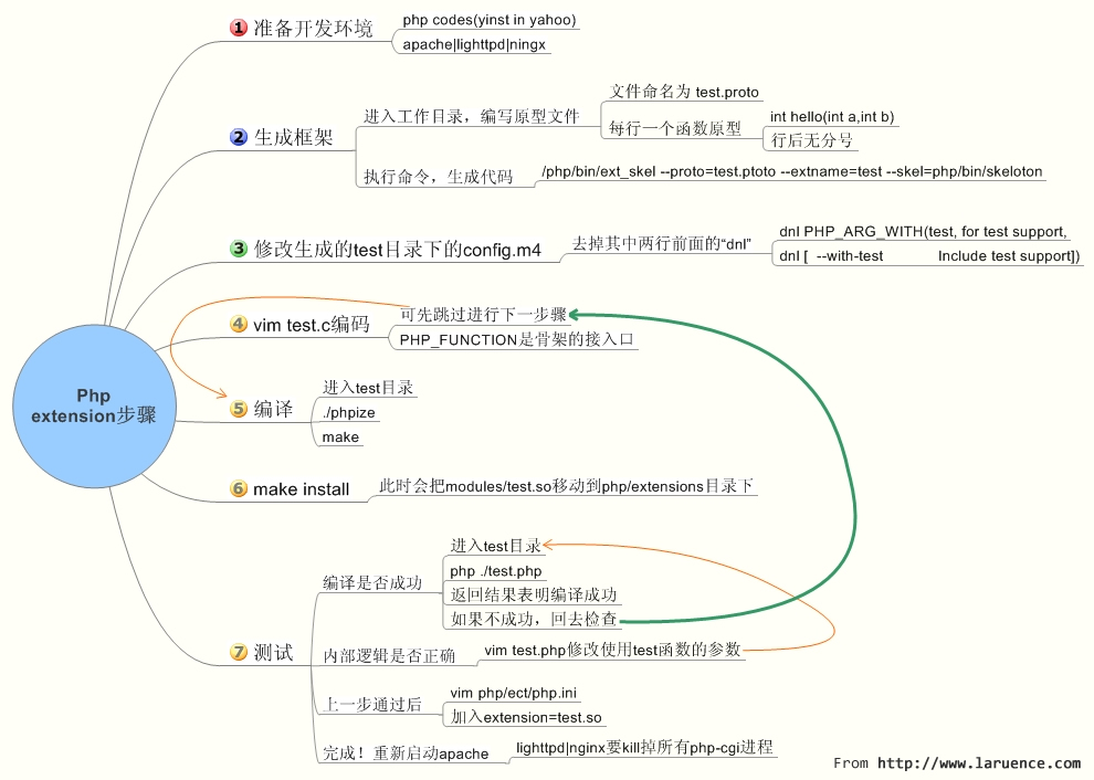 怎么用C/C++扩展你的PHP 为你的php增加功能