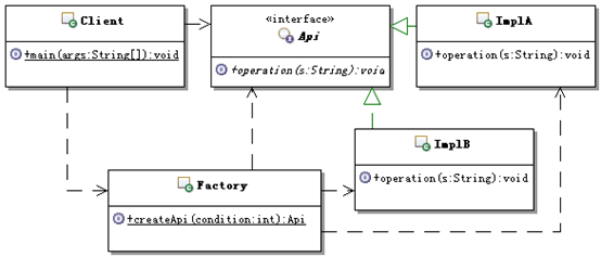 如何在Zend Framework中实现一个简单工厂模式