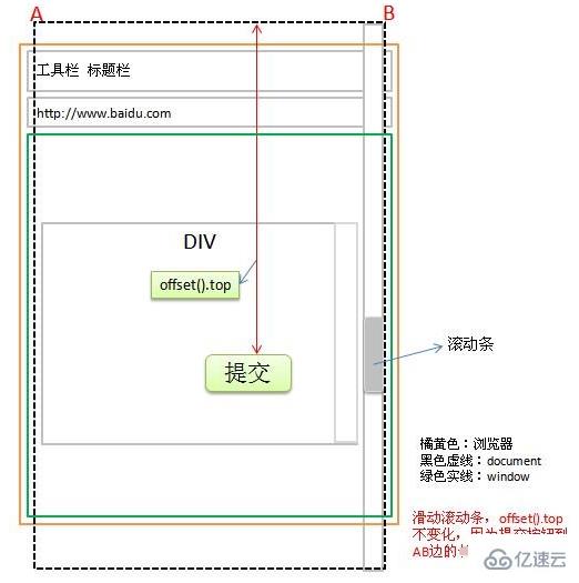 jQuery如何获取元素到顶部距离