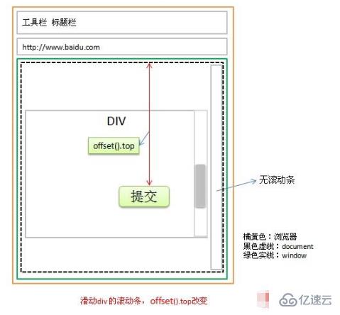 jQuery如何获取元素到顶部距离