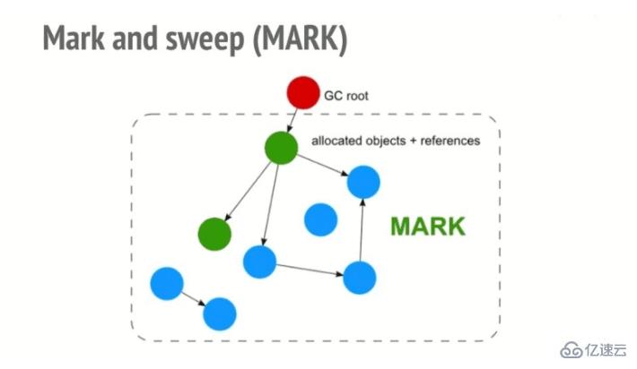 JavaScript如何处理内存泄漏