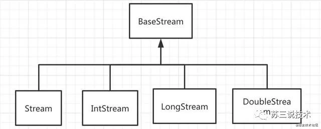 stream如何正确的在java8中使用