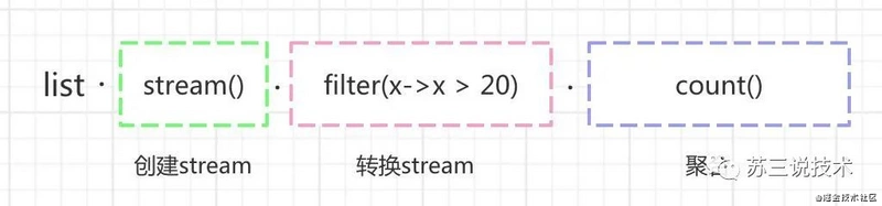 stream如何正确的在java8中使用