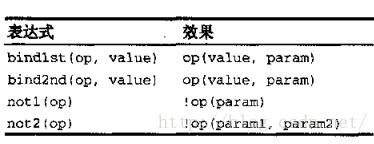 仿函數(shù)與函數(shù)適配器如何正確的在c++中使用