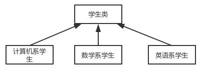 C++实现学生信息管理系统的方法