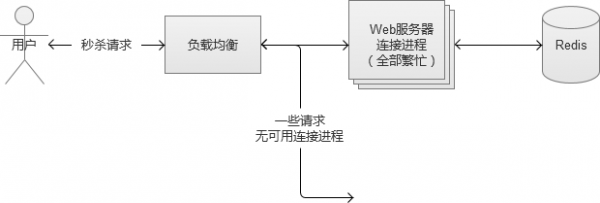 PHP怎么解决高并发