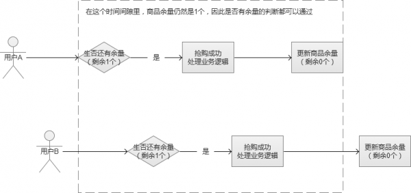 PHP怎么解決高并發(fā)