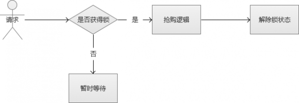 PHP怎么解决高并发