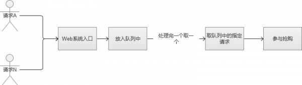 PHP怎么解決高并發(fā)