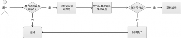 PHP怎么解决高并发