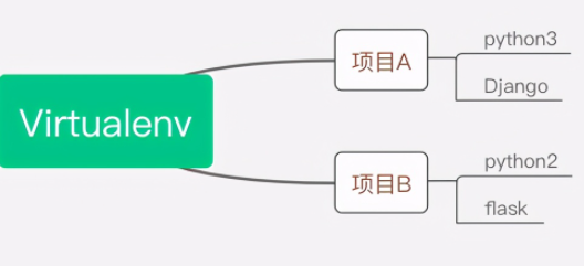 怎么在python django框架里搭建环境