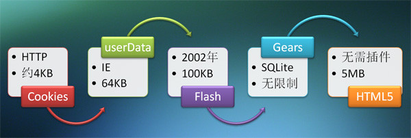 怎样进行JavaScript本地存储实践