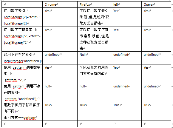 怎样进行JavaScript本地存储实践