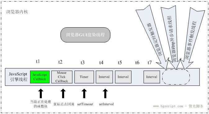 JavaScript定时机制原理是什么