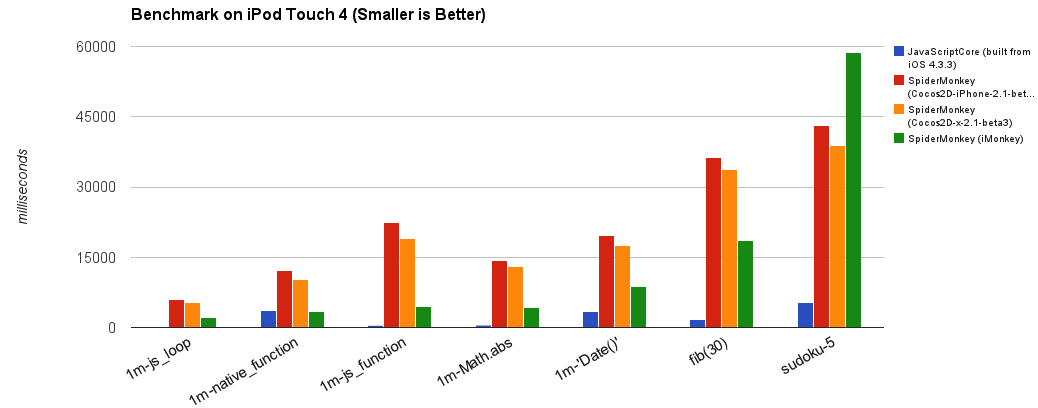 怎么在iOS和Android上選擇JavaScript引擎進行應用開發(fā)