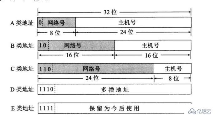 IP地址的表示、分类以及路由器是怎么连接多个网络的.md