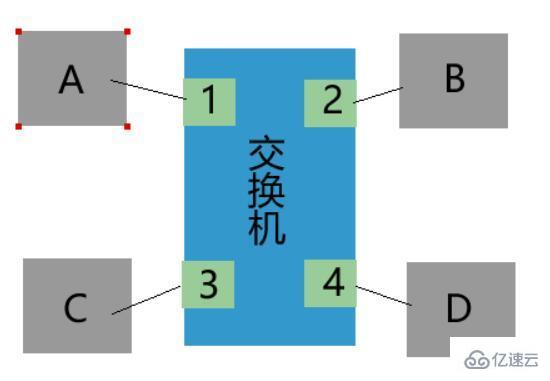 交换机如何更新交换表