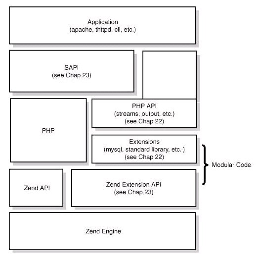 PHP的底层机制是什么