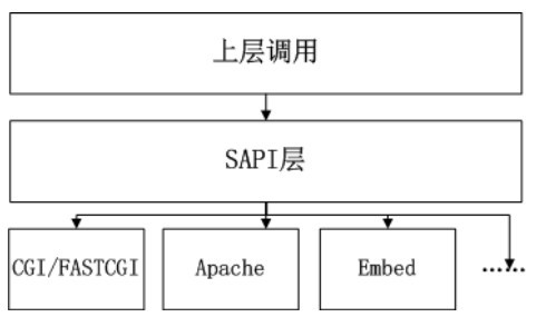 PHP的底层机制是什么