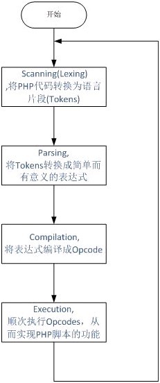 PHP的底层机制是什么