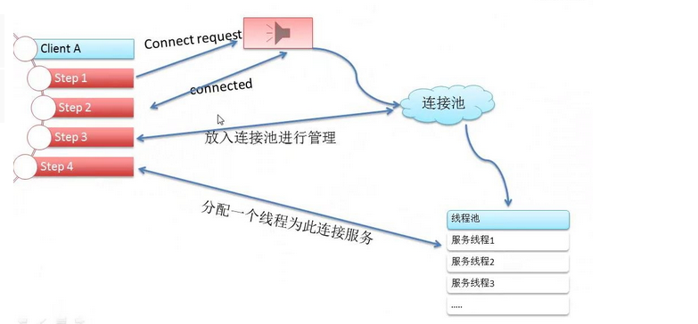 利用 Socket怎么在Python项目中实现一个多线程并发功能