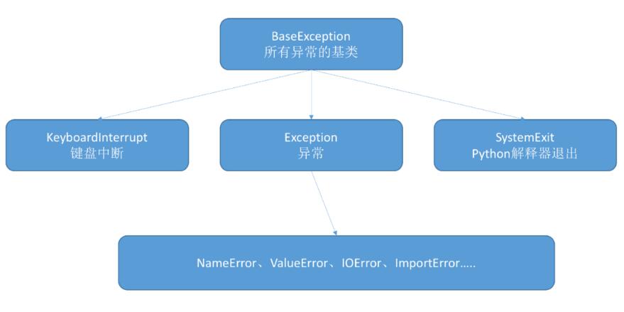 python中自定义异常如何解决