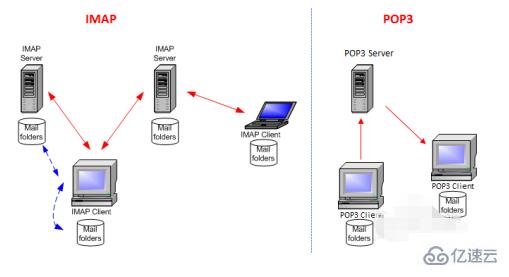 imap和pop3的区别是什么