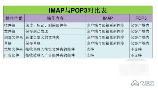 imap和pop3的区别是什么