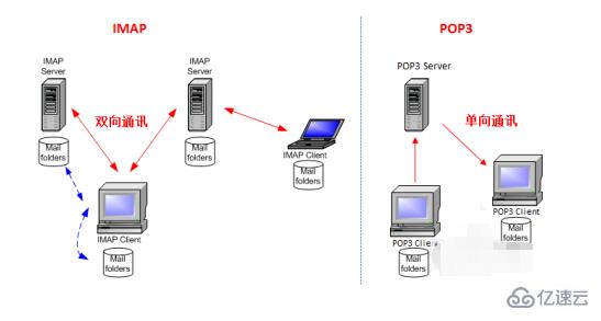 imap和pop3的区别是什么