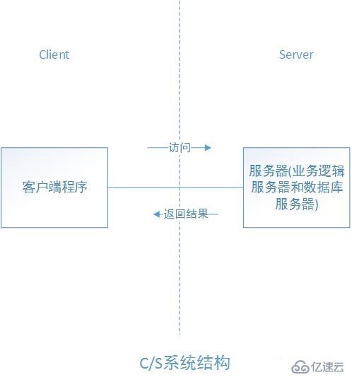 cs和bs架构有什么区别