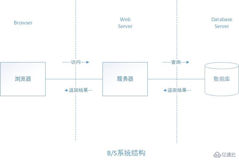 cs和bs架构有什么区别