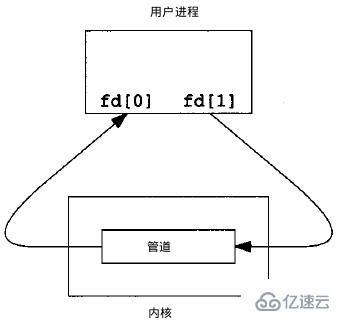 進程間的5種通信方式分別是什么