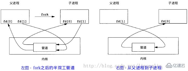 進程間的5種通信方式分別是什么