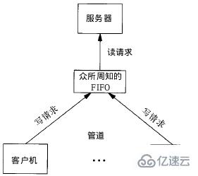 进程间的5种通信方式分别是什么