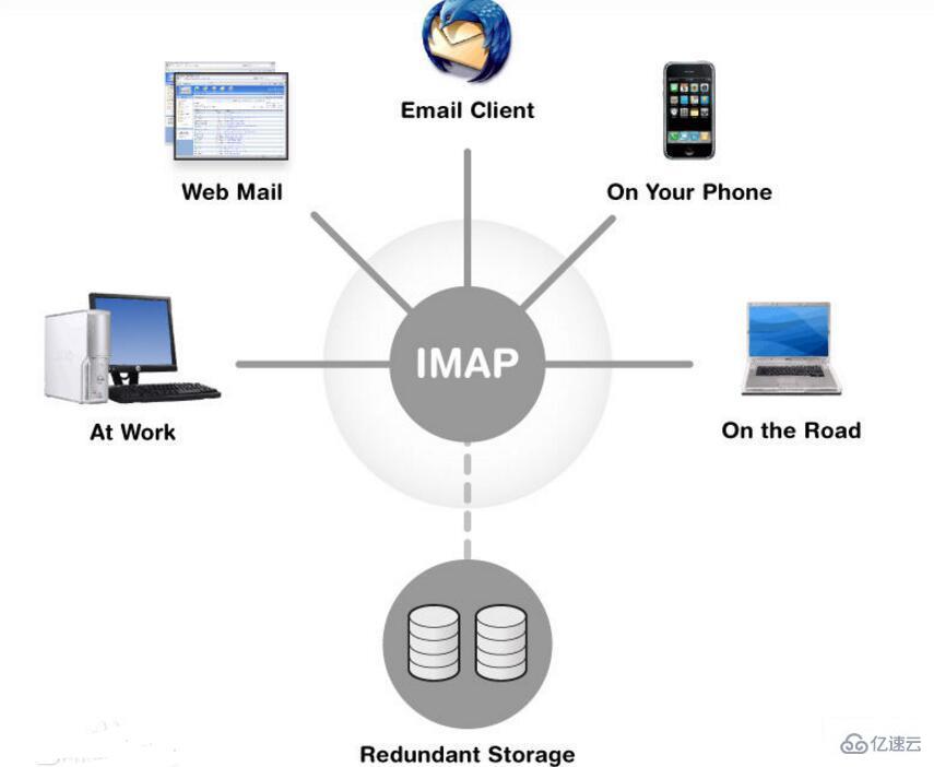 imap和pop3有哪些区别