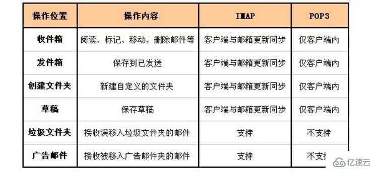 imap和pop3有哪些区别