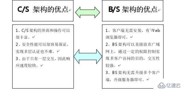 cs架构和bs架构有哪些区别