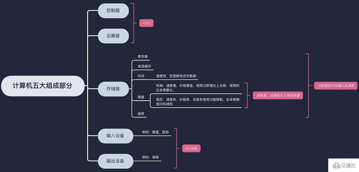 计算机内部的组件有哪些