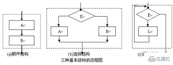 计算机中结构化程序设计指的是什么意思