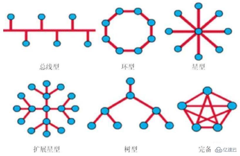 以太网采用的拓扑结构基本是什么