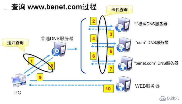 dns的作用有哪些