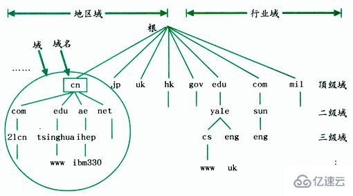 dns的作用有哪些